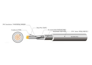 UL 20549  工業(yè)控制線纜